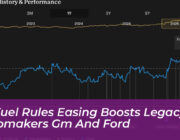 us fuel rules easing boosts legacy automakers gm and ford gdfi