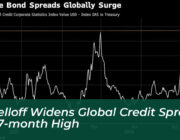 ai selloff widens global credit spreads to 17 month high 7rQH