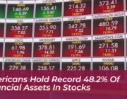 americans hold record 48 2 of financial assets in stocks wZGX