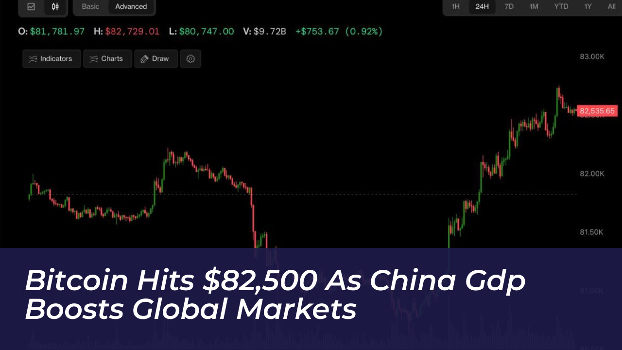 bitcoin hits 82500 as china gdp boosts global markets auBM