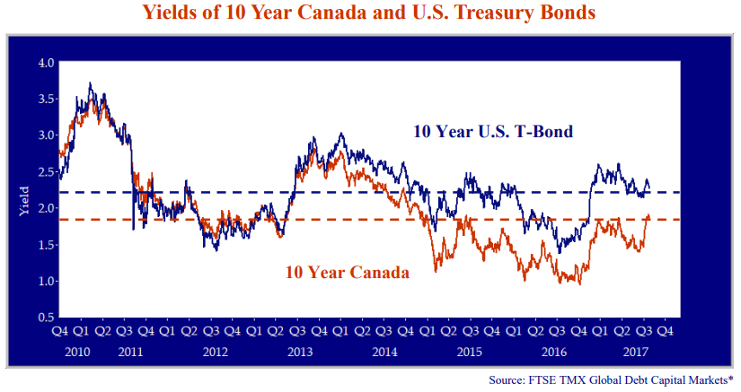 Canada US Treasury Holdings Rise as China Questions Grow 4 Canada Us Treasury Bonds Financial Market Currency Exchange