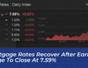 mortgage rates recover after early surge to close at 7 59 SLbZ