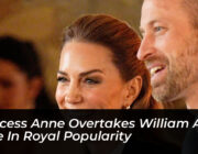 princess anne overtakes william and kate in royal popularity NjXR