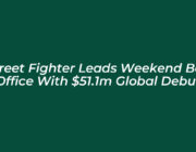 street fighter leads weekend box office with 51 1m global debut kQER