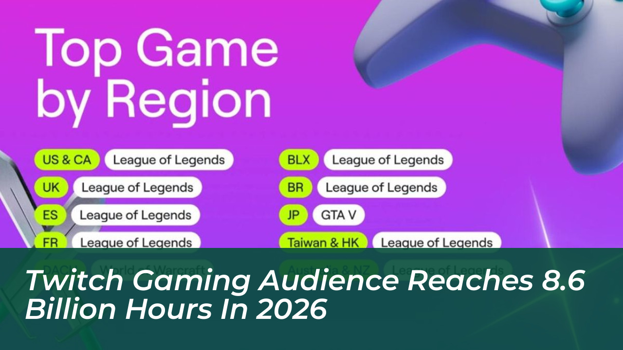 twitch gaming audience reaches 8 6 billion hours in 2026 3niz