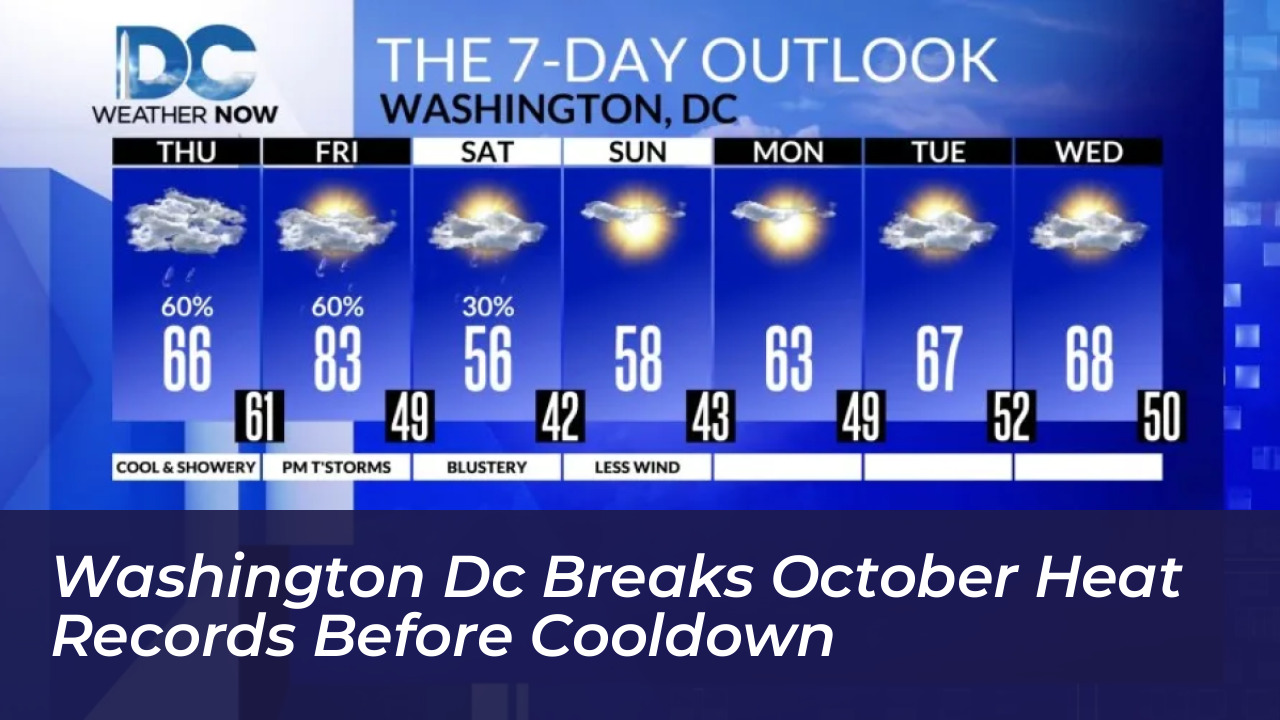 washington dc breaks october heat records before cooldown Rk6Y